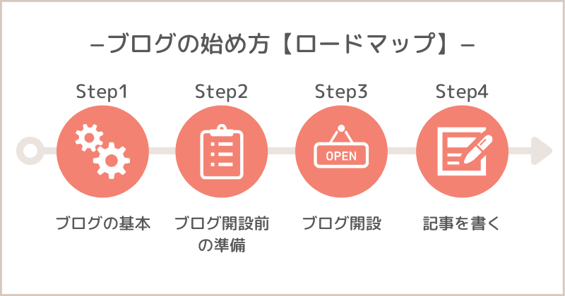 ブログの始め方ロードマップ