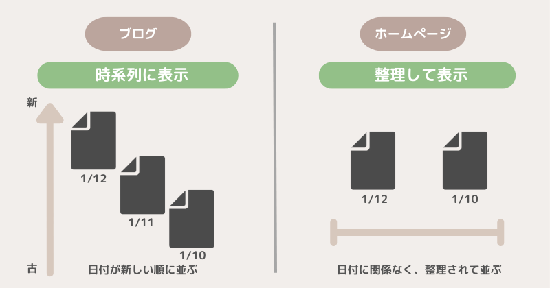 ブログとＨＰの違い：サイト構成