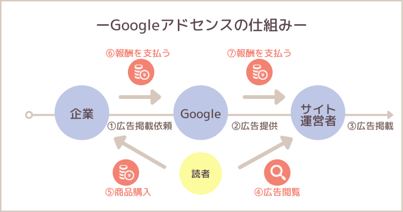 Googleアドセンスの仕組み