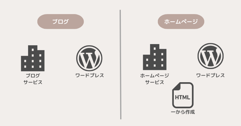 ブログとＨＰの違い：作成方法