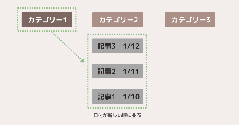 ブログとＨＰの違い：ブログ例