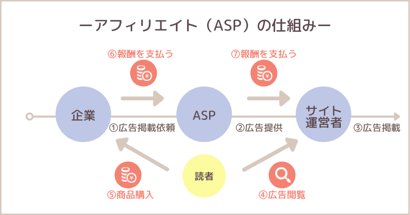 アフィリエイトの仕組み