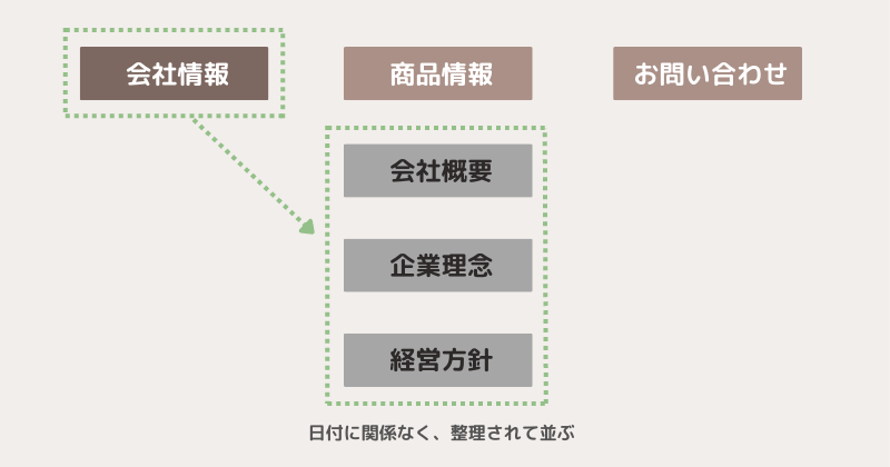 ブログとＨＰの違い：HP例