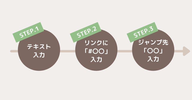 ページ内リンク作成方法-全体の流れ