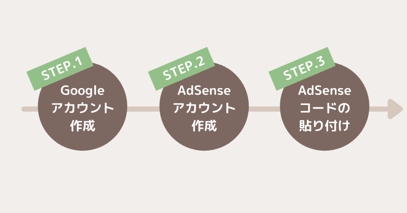 Googleアドセンスの申請方法-全体の流れ