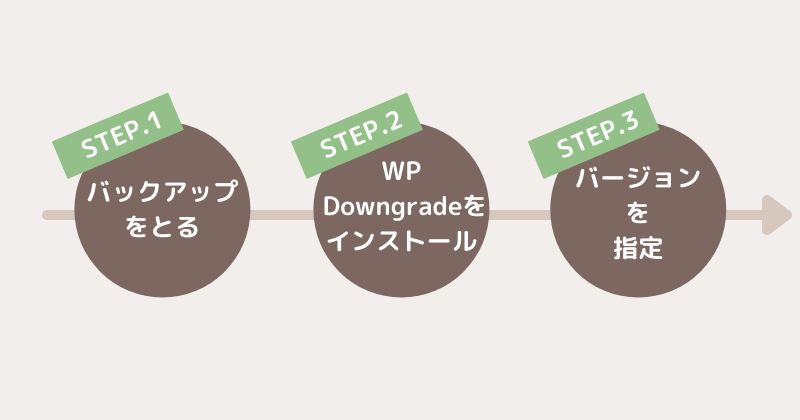 ダウングレードする方法（バージョンを戻す方法）_全体の流れ