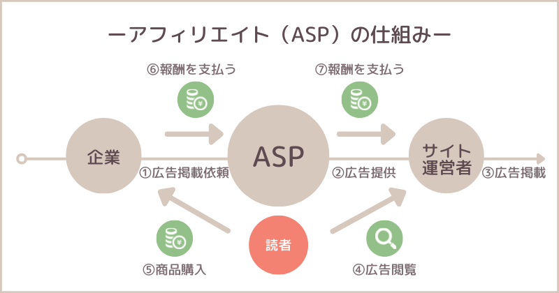 アフィリエイトの仕組み